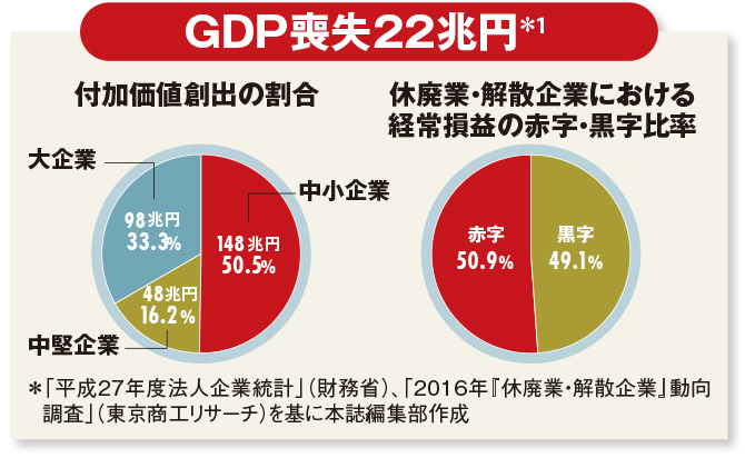 中小企業の半分が2025年に消滅!大廃業時代の現実と危機