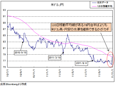 ドル/円は78円台後半を維持できれば介入は成功か。<br />83円を目指す「秋の大相場」も