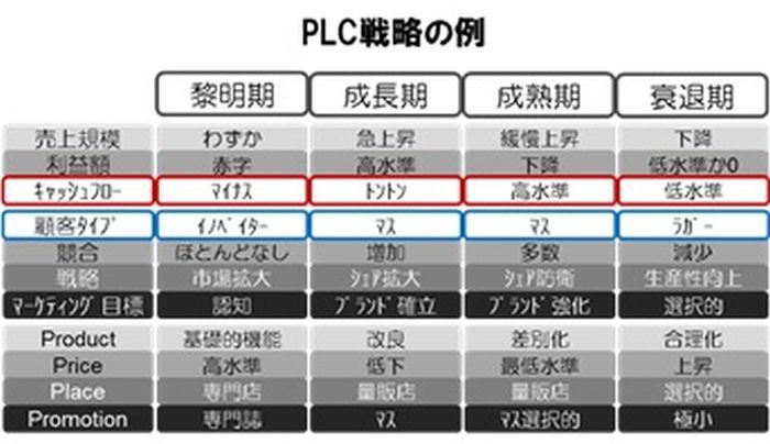 神は死んだ<br />~プロダクト・ライフサイクル戦略の<br /> 破壊力と問題点