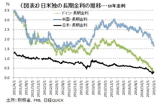 金利低下、ここに極まれり <br />極端が招く潜在リスク