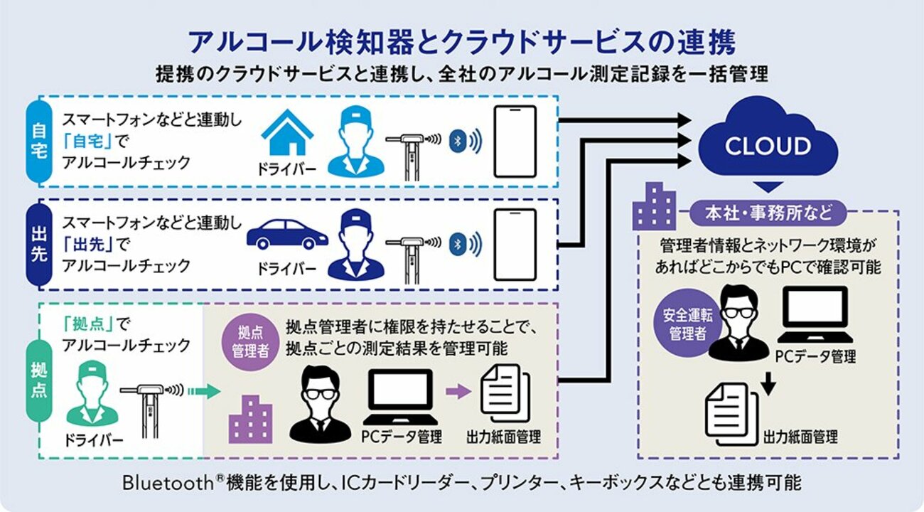 安全運転管理に寄与する機器とシステム導入・運用の留意点。業務用が必須！ 正しく反応するアルコール検知器の選択を