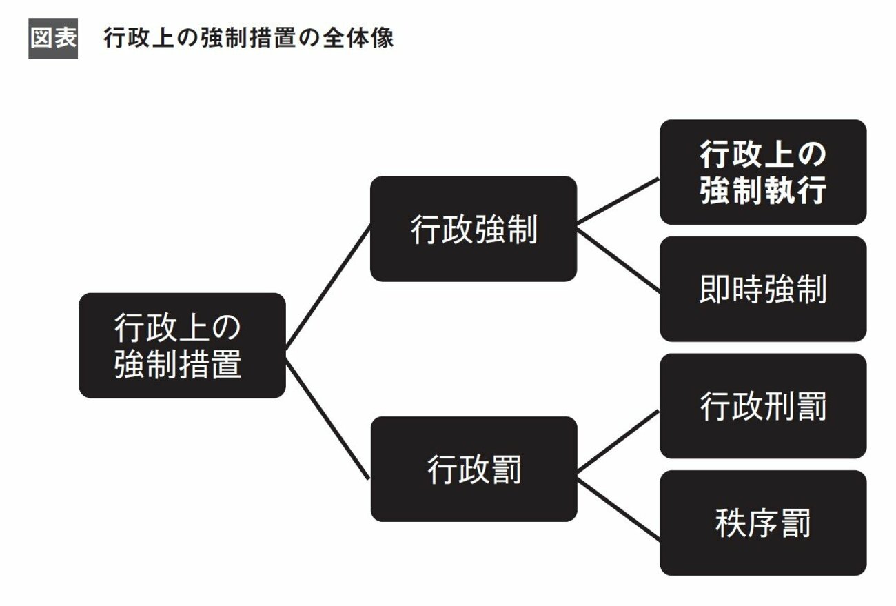 【2分で学ぶ行政法】行政上の強制執行とは?