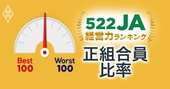 「農協間格差」拡大！522JAランキング【正組合員比率ベスト&amp;ワースト100】