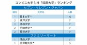 セブン、ファミマ、ローソン、コンビニ大手3社「採用大学」ランキング2020！セブン、ローソンで1位となった大学は？