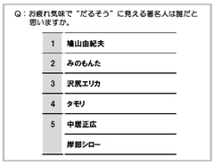 最もだるそうな著名人は鳩山首相日本を救うのはパワフルな30女か!?