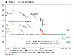 日本の法人税の負担は重くない