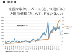 株価急落！原油＆ギリシャ問題の将来予測 原油価格は米国の金融政策で決まる