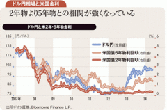 ドル円再上昇のより良い指針は米国の5～10年物金利の上昇