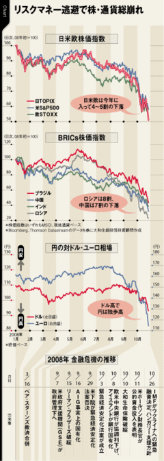 「株暴落・円急騰」再来の恐怖はくすぶり続ける