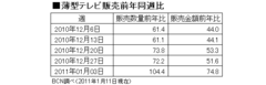 家電エコポイント終了で冬の時代へ地デジ完全移行後も選ばれる「新世代テレビ」の条件――ＢＣＮ道越一郎エグゼクティブアナリスト