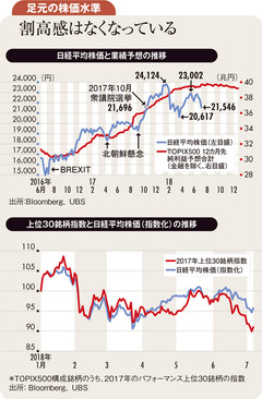 米中貿易戦争と業績鈍化を織り込んだ株価の下値小さい