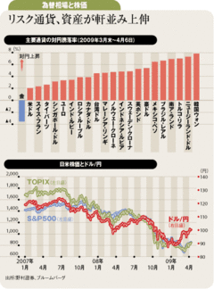 リスク通貨反発、円は反落も2010年には90円割れへ