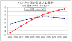 次世代大国インドの秘密