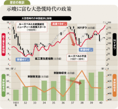 ルーズベルト米大統領が残した財政緊縮政策の教訓