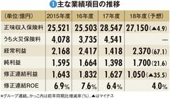 【SOMPOホールディングス】自然災害多発で露呈した準備金過少と再保険の蹉跌