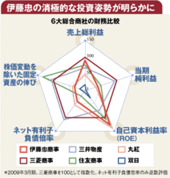 【企業特集】伊藤忠商事現場回帰で管理型組織の打破なるか“攻め”に転じる岡藤改革の内実