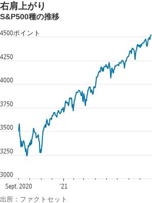 図版：S&P500種の推移