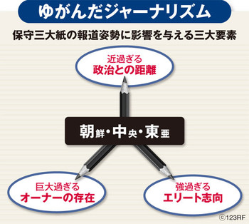 保守三大紙の報道姿勢に影響を与える三大要素