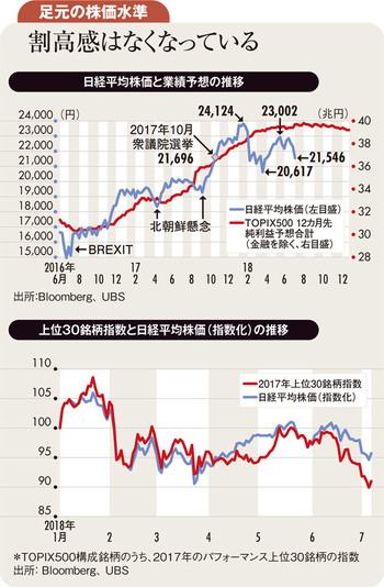 米中貿易戦争と業績鈍化を織り込んだ株価の下値小さい