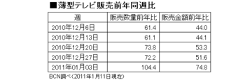 家電エコポイント終了で冬の時代へ地デジ完全移行後も選ばれる「新世代テレビ」の条件――ＢＣＮ道越一郎エグゼクティブアナリスト