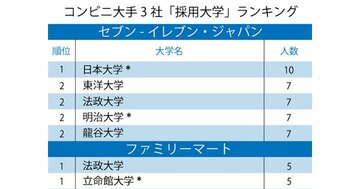 セブン、ファミマ、ローソン、コンビニ大手3社「採用大学」ランキング2020!セブン、ローソンで1位となった大学は?