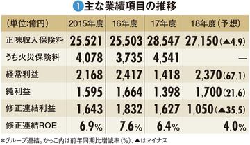 【SOMPOホールディングス】自然災害多発で露呈した準備金過少と再保険の蹉跌