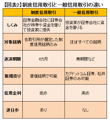 信用取引 が今年中にも大幅規制緩和 少ない資金でも デイトレし放題 の時代がくるぞ 証券会社比較 ザイ オンライン