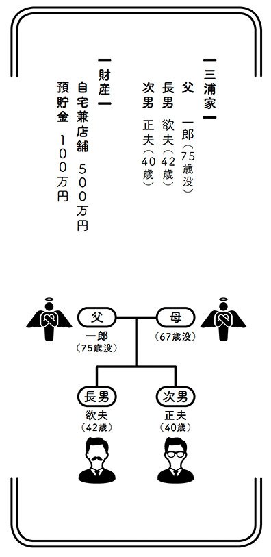 図：三浦家