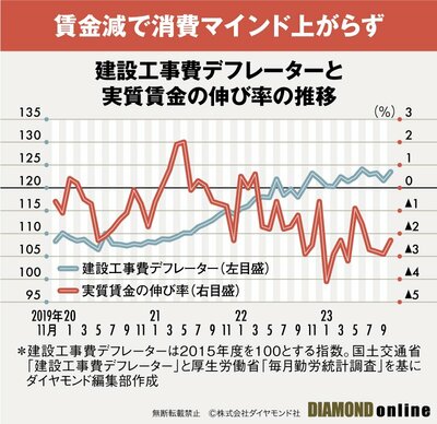 図_建設工事費デフレーターと実質賃金の伸び率の推移