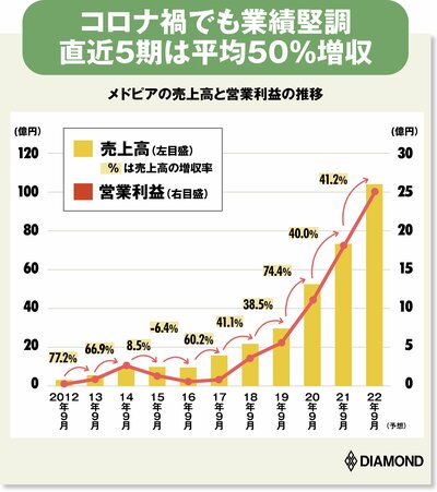 図表：メドピアの売上高と営業利益の推移