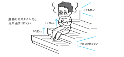 サウナで絶対NGの「ととのわない座り方」ワースト3