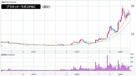プラネット・ラボスPBCの週足チャート（提供：マネックス証券）