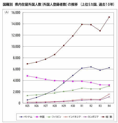 国籍別　県内在留外国人数（外国人登録者数）の推移（上位5カ国、過去10年）　出典：『熊本県の国際交流』