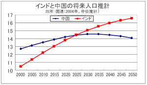 次世代大国インドの秘密