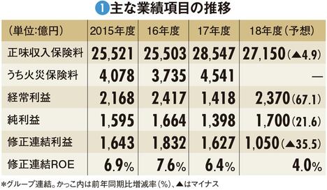 【SOMPOホールディングス】自然災害多発で露呈した準備金過少と再保険の蹉跌