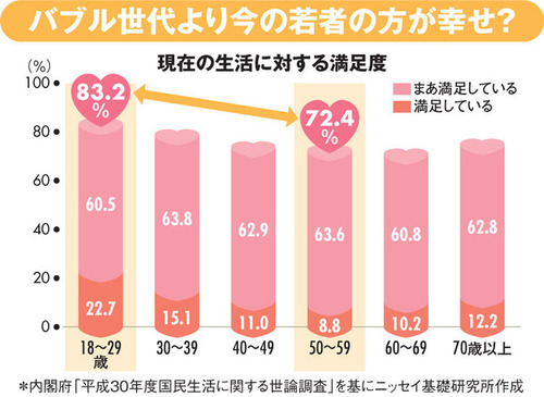 現在の生活に対する満足度のグラフ