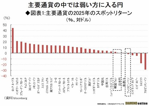 円・ウォン・ペソはなぜ売られ、豪ドルは強いのか?アジア・オセアニア有事通貨の「序列」