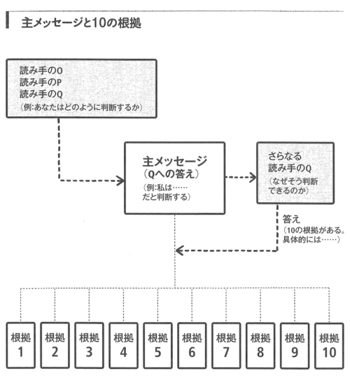 世界中のコンサル会社で使用】「どう書くか？」を一発で解決する