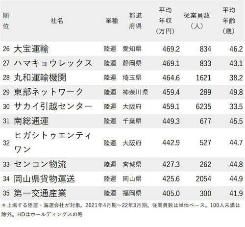 図_年収が高い陸運・海運会社ランキング2022最新版_26～35位