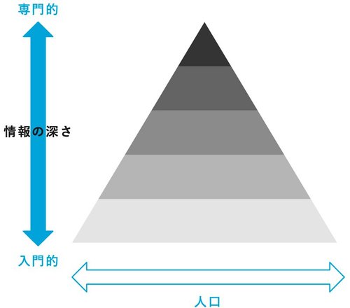 情報配信ビラミッド