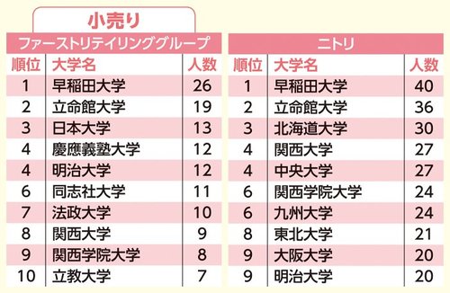 人気41企業別「採用大学」ランキング！大手総合商社4社でオール1位となったのは？