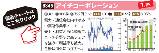 5期連続で営業利益率が改善 中の 鉄板成長株 を紹介 ユーザー数が拡大する モバイルファクトリー やカード事業が絶好調な 丸井グループ などに注目 株式投資で儲ける方法 注目銘柄を大公開 ザイ オンライン
