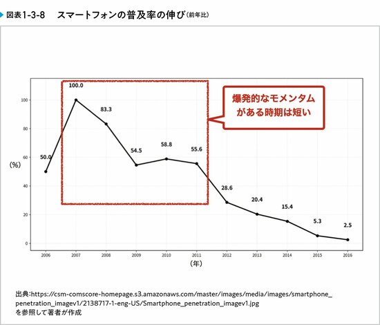 テクノロジーの変化を見極めることが最重要な理由とは？