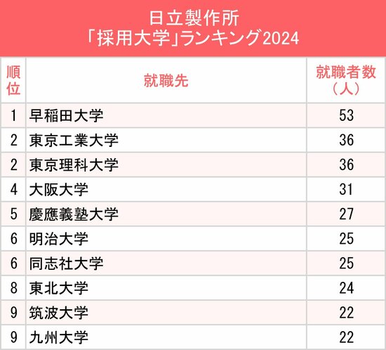 図表：日立製作所「採用大学」ランキング2024