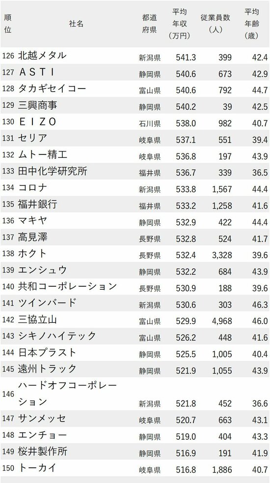 図表：年収が高い会社ランキング2024【愛知除く中部地方】126位～150位