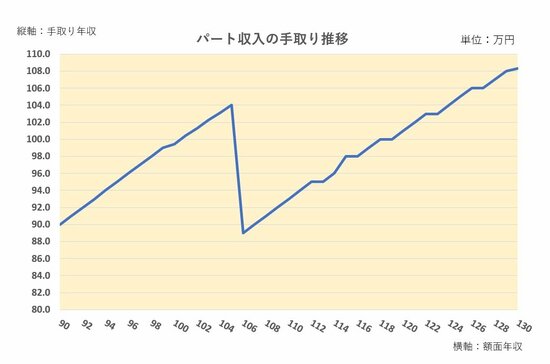 手取りグラフ