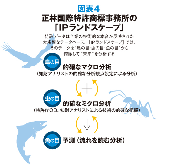 知財の権利化に加えて組織的な対応が必須に特許の対象が「モノ」から「コト」に転換