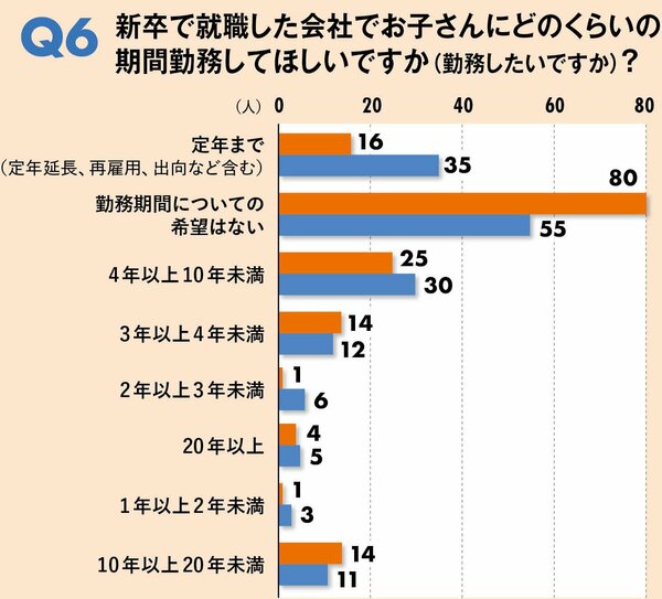 就職で重視することは？「親世代」と「子ども世代」の決定的な違い