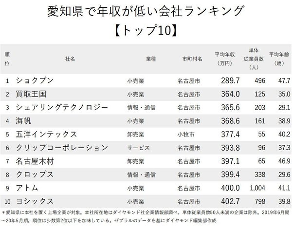 図表：愛知県で年収が低い会社【1位～10位】