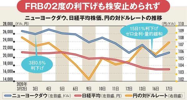 ニューヨークダウ、日経平均株価、円の対ドルレートの推移